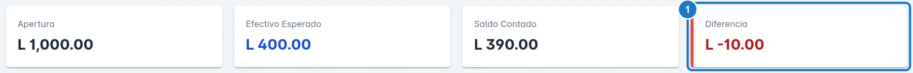 Tarjetas del detalle de una caja cerrada: Apertura L 1,000.00, Efectivo Esperado L 400.00, Saldo Contado L 390.00 y, marcada con el 1, la Diferencia de L -10.00 en rojo.