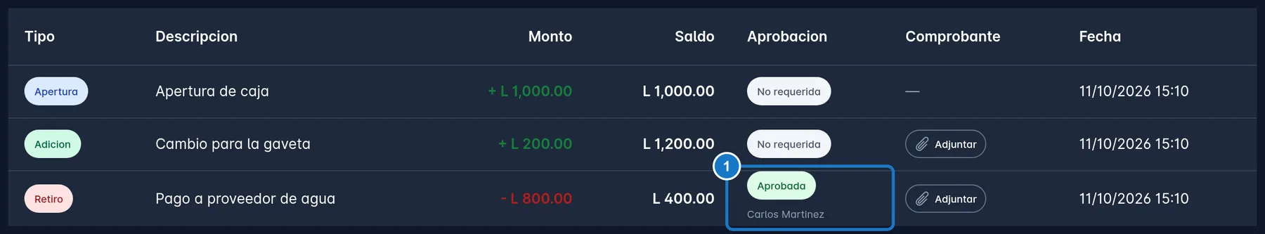 Tabla Transacciones después de la aprobación: marcado con el 1, el retiro en estado Aprobada con el nombre de quien lo aprobó debajo.