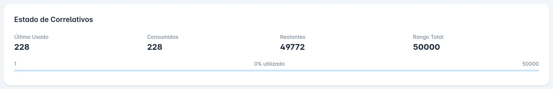 Panel Estado de Correlativos de un CAI de facturas, con el último correlativo usado, las facturas consumidas, las restantes, el rango total y la barra de porcentaje utilizado.